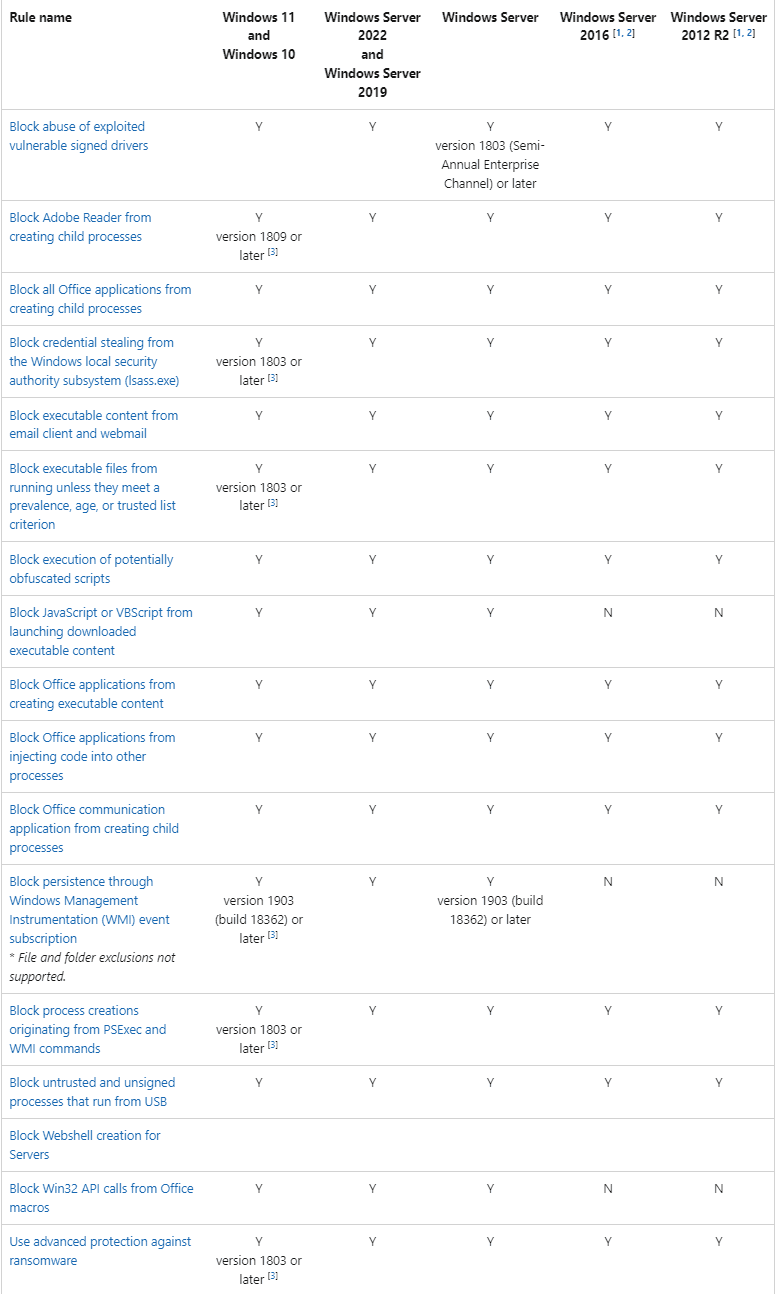 Supported ASR rules per Windows and Windows Server OS